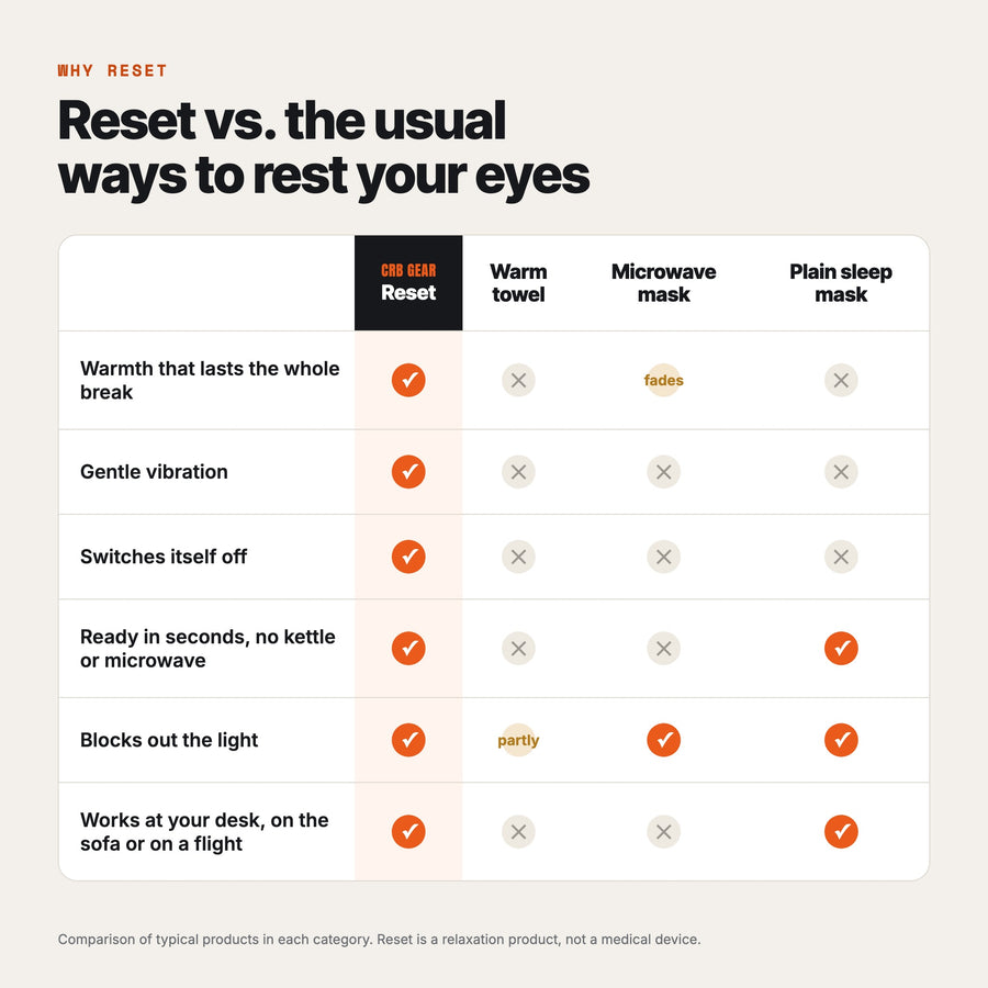 CRB GEAR Reset compared with a warm towel, a microwave mask and a plain sleep mask